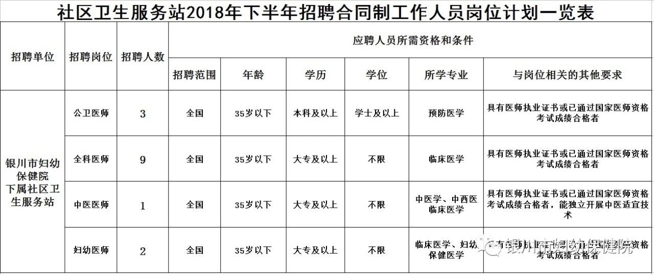 社區(qū)衛(wèi)生服務(wù)中心(站)2018年招聘合同制工作人員崗位計劃一覽表.jpg